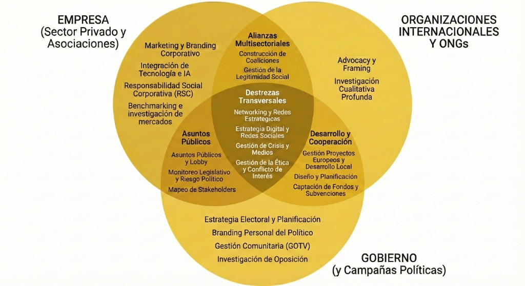 Diagrama de Servicios: Intersección entre Empresa, Gobierno y Organizaciones